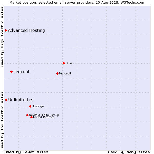 Market position of Tencent vs. Unlimited.rs vs. Advanced Hosting