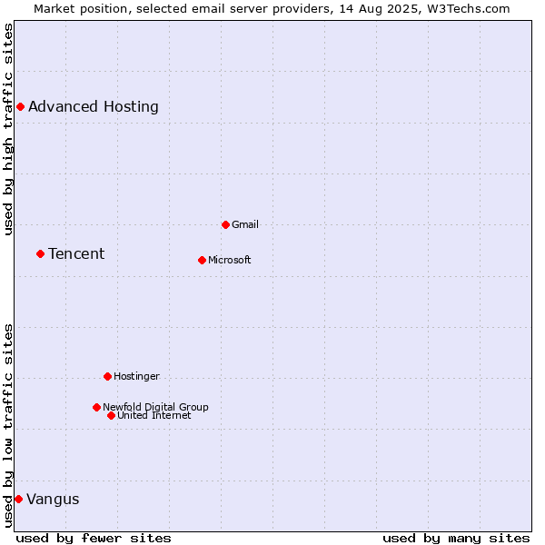 Market position of Tencent vs. Advanced Hosting vs. Vangus