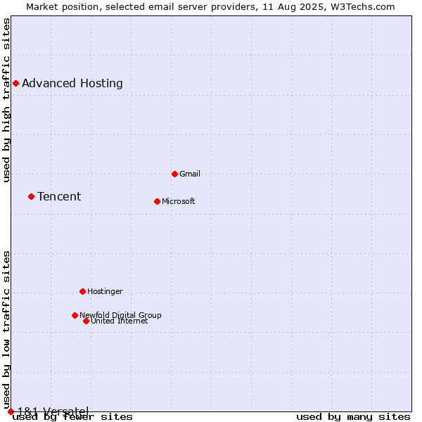 Market position of Tencent vs. Advanced Hosting vs. 1&1 Versatel