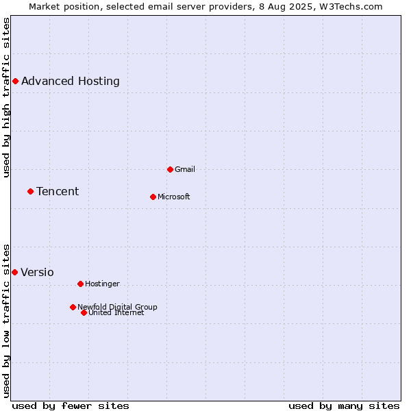 Market position of Tencent vs. Advanced Hosting vs. Versio