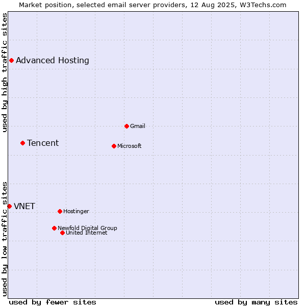 Market position of Tencent vs. Advanced Hosting vs. VNET