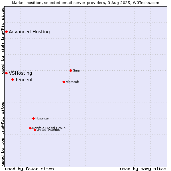 Market position of Tencent vs. VSHosting vs. Advanced Hosting