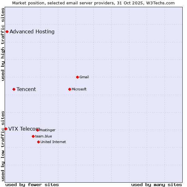 Market position of Tencent vs. Advanced Hosting vs. VTX Telecom