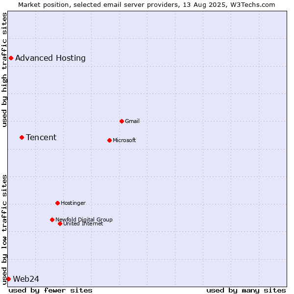 Market position of Tencent vs. Advanced Hosting vs. Web24