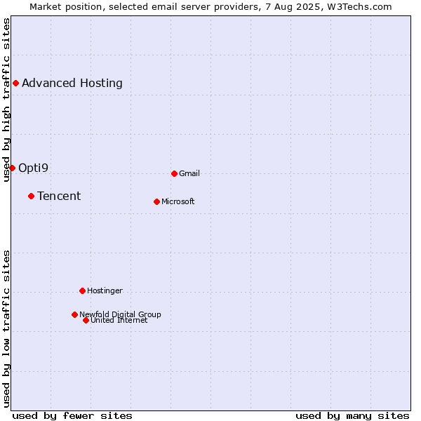 Market position of Tencent vs. Advanced Hosting vs. Opti9