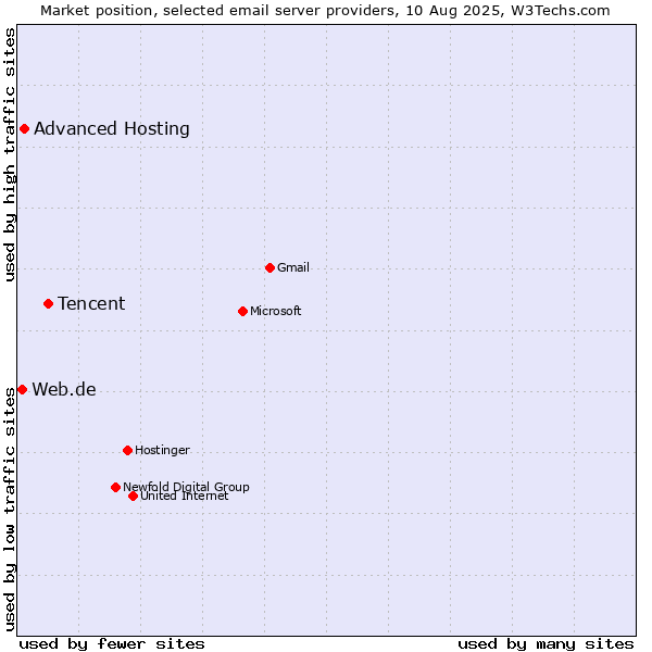 Market position of Tencent vs. Advanced Hosting vs. Web.de