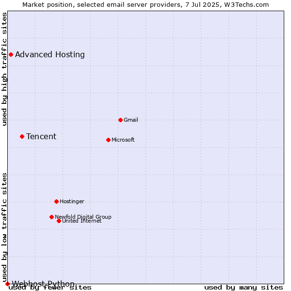 Market position of Tencent vs. Advanced Hosting vs. Webhost Python