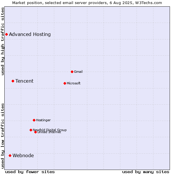 Market position of Tencent vs. Webnode vs. Advanced Hosting