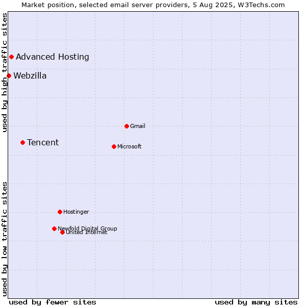 Market position of Tencent vs. Advanced Hosting vs. Webzilla