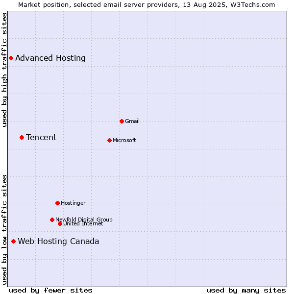 Market position of Tencent vs. Web Hosting Canada vs. Advanced Hosting