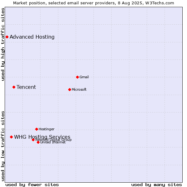 Market position of Tencent vs. Advanced Hosting vs. WHG Hosting Services