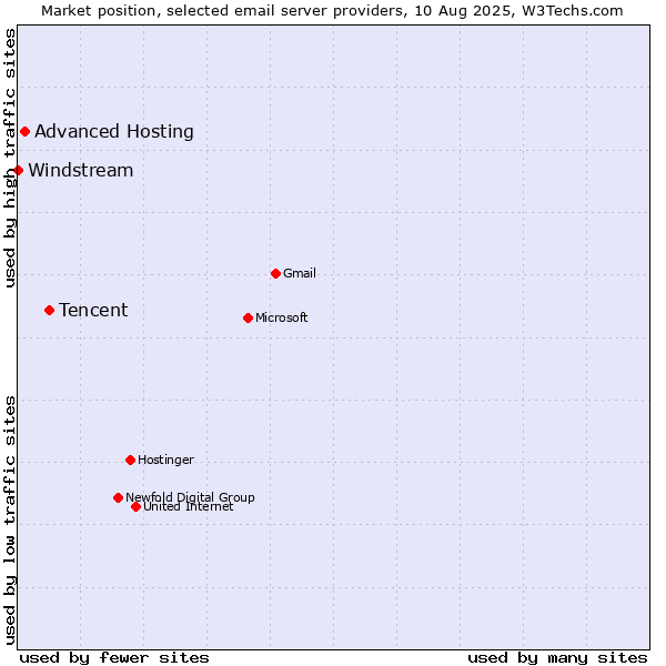 Market position of Tencent vs. Advanced Hosting vs. Windstream