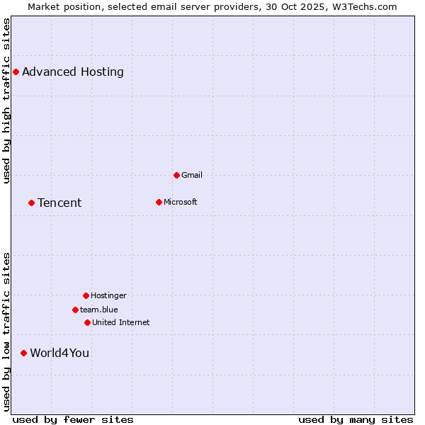 Market position of Tencent vs. World4You vs. Advanced Hosting