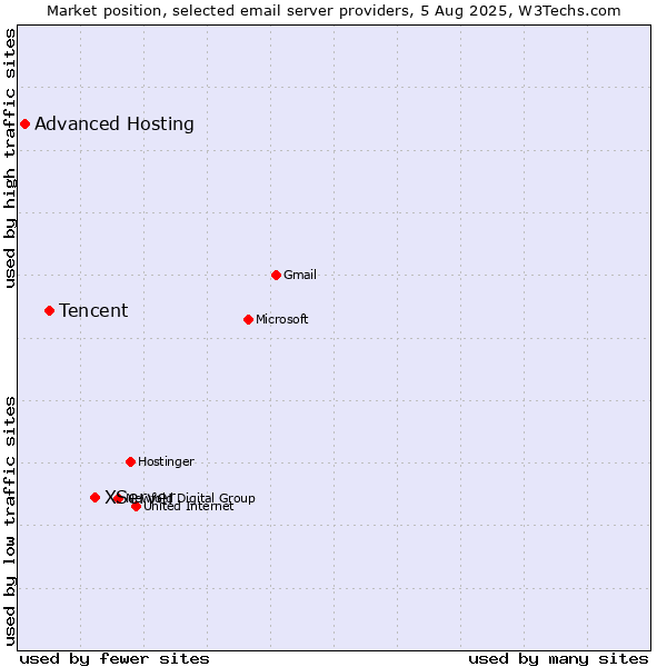 Market position of XServer vs. Tencent vs. Advanced Hosting