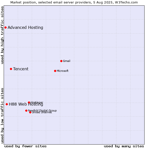 Market position of Tencent vs. H88 Web Hosting vs. Advanced Hosting