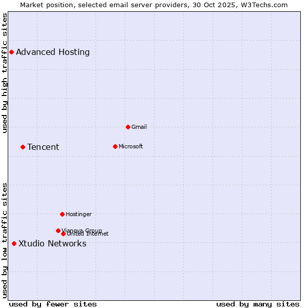 Market position of Tencent vs. Xtudio Networks vs. Advanced Hosting