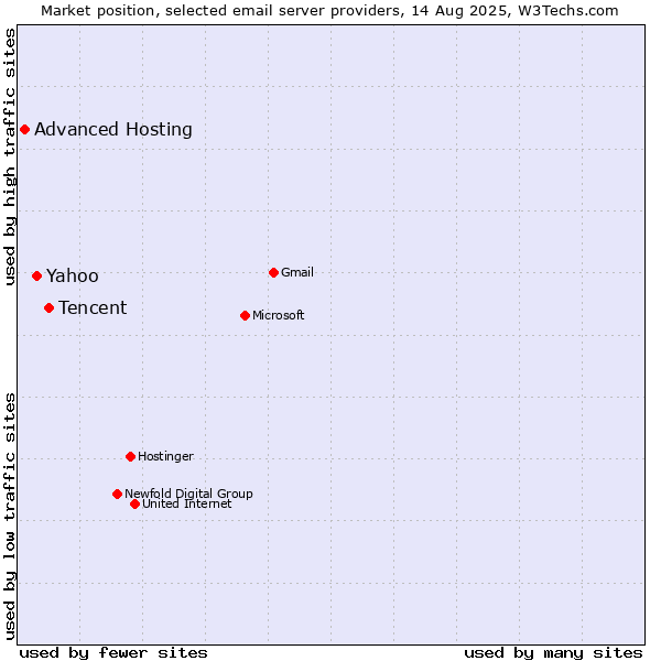 Market position of Tencent vs. Yahoo vs. Advanced Hosting
