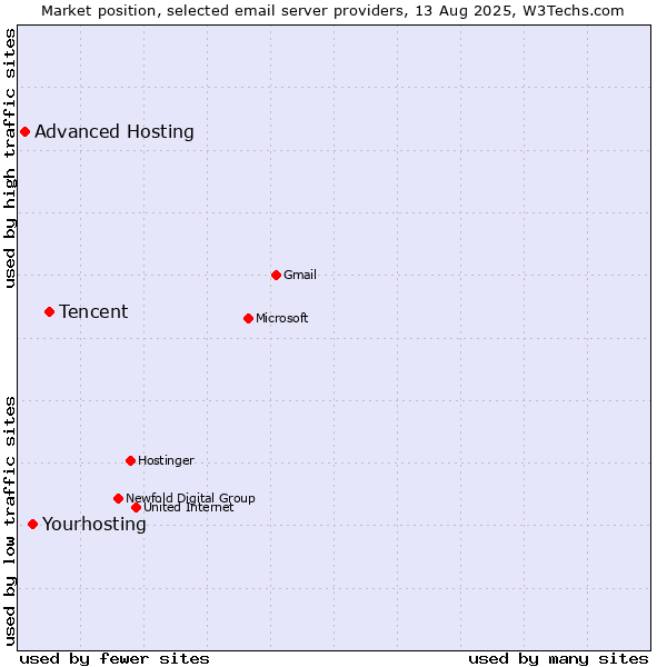 Market position of Tencent vs. Yourhosting vs. Advanced Hosting