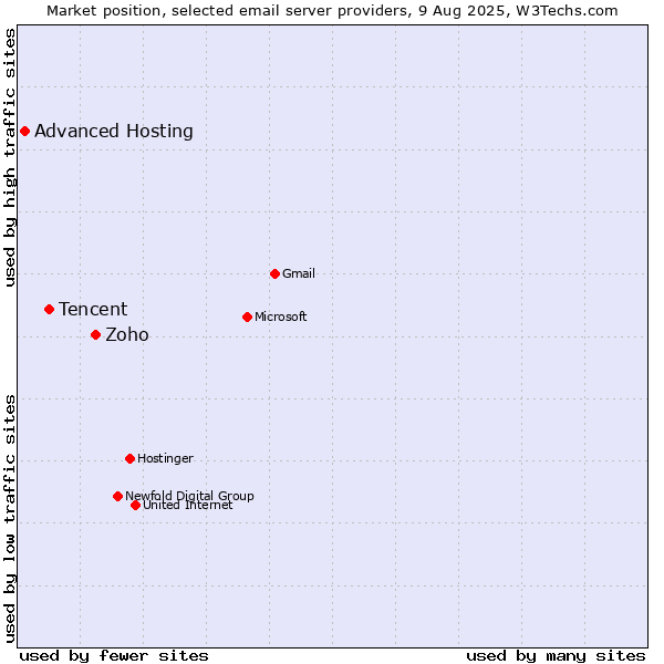 Market position of Zoho vs. Tencent vs. Advanced Hosting