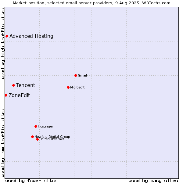 Market position of Tencent vs. Advanced Hosting vs. ZoneEdit