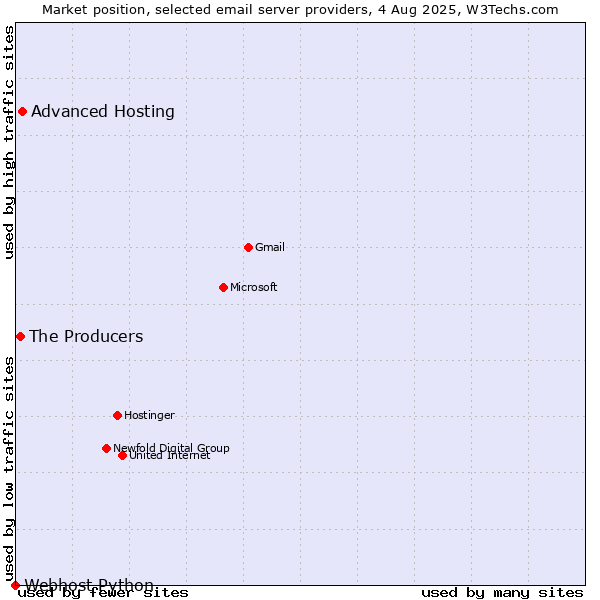 Market position of Advanced Hosting vs. The Producers vs. Webhost Python