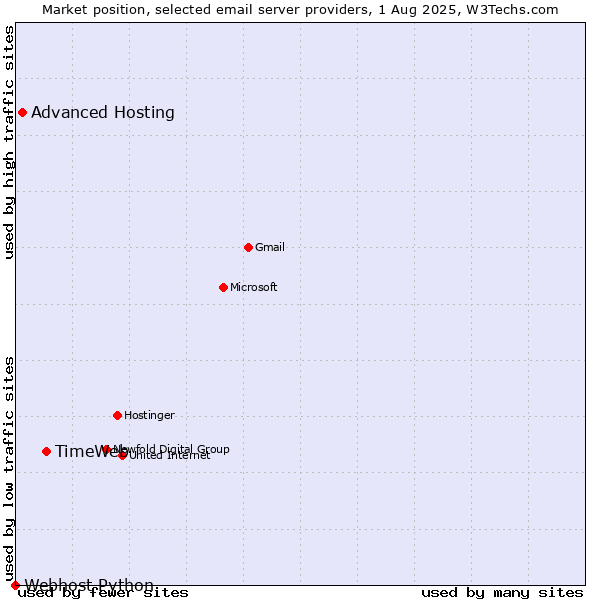 Market position of TimeWeb vs. Advanced Hosting vs. Webhost Python