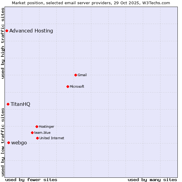 Market position of webgo vs. TitanHQ vs. Advanced Hosting