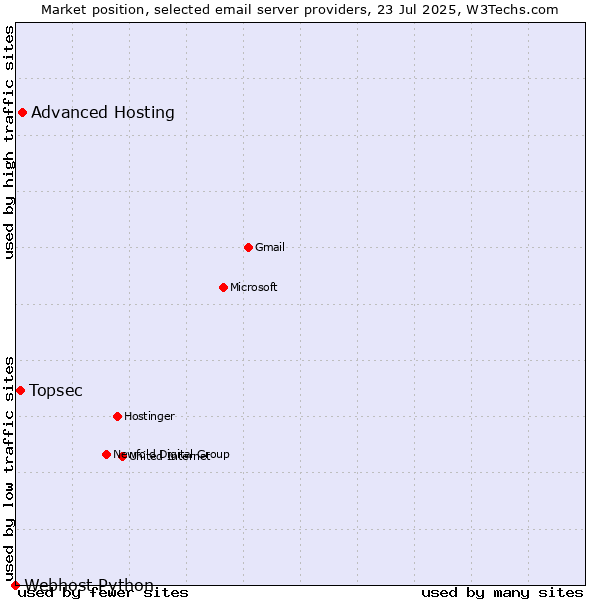 Market position of Advanced Hosting vs. Topsec vs. Webhost Python