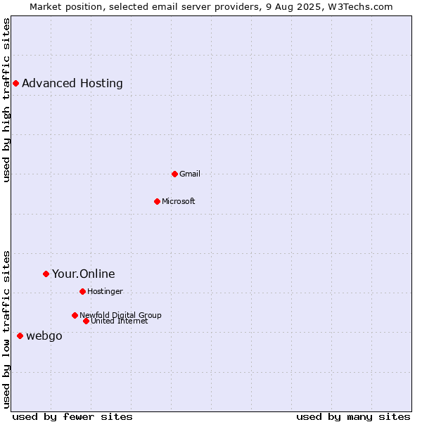 Market position of Your.Online vs. webgo vs. Advanced Hosting