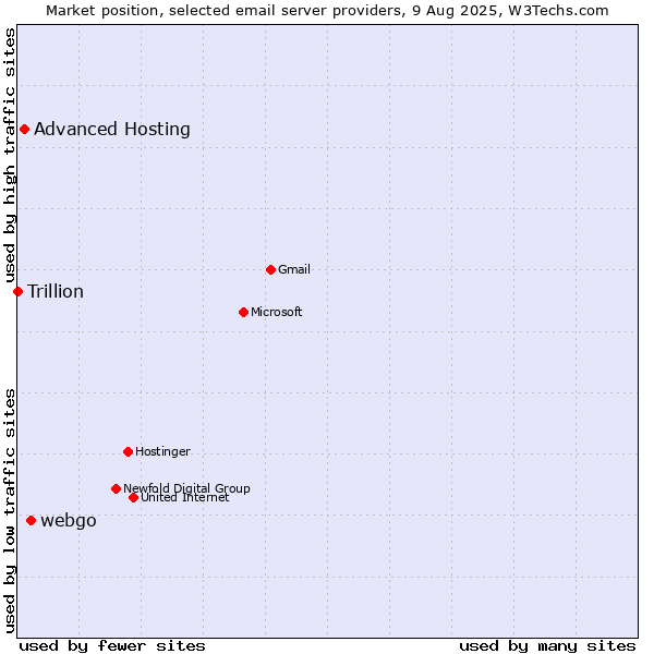 Market position of webgo vs. Advanced Hosting vs. Trillion