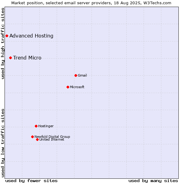 Market position of Trend Micro vs. Advanced Hosting