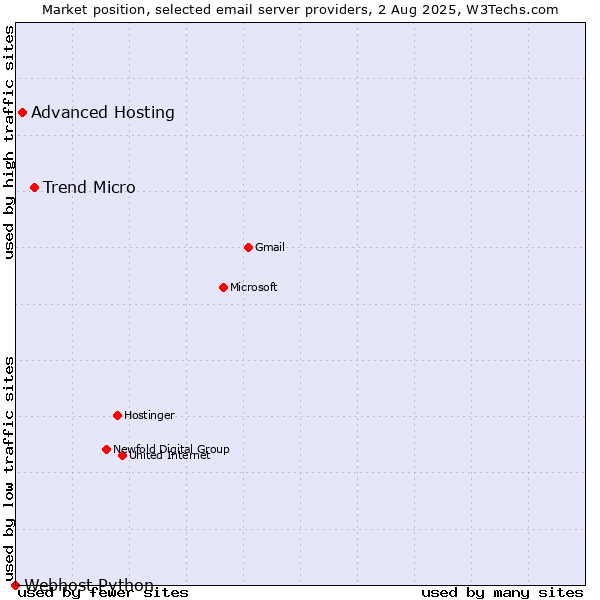 Market position of Trend Micro vs. Advanced Hosting vs. Webhost Python
