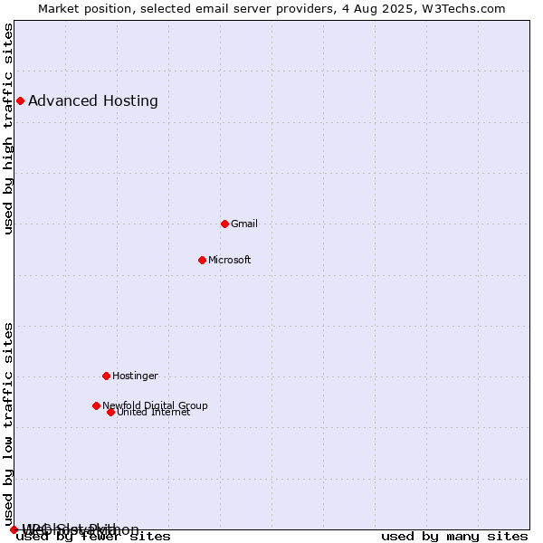 Market position of Advanced Hosting vs. Webhost Python vs. UPC Slovakia