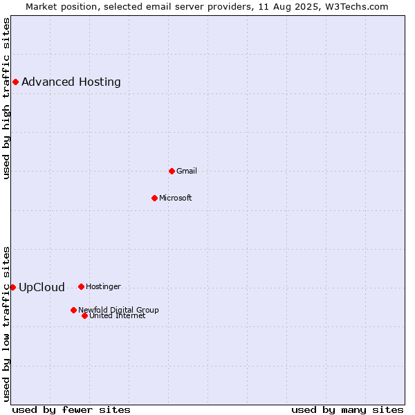 Market position of Advanced Hosting vs. UpCloud
