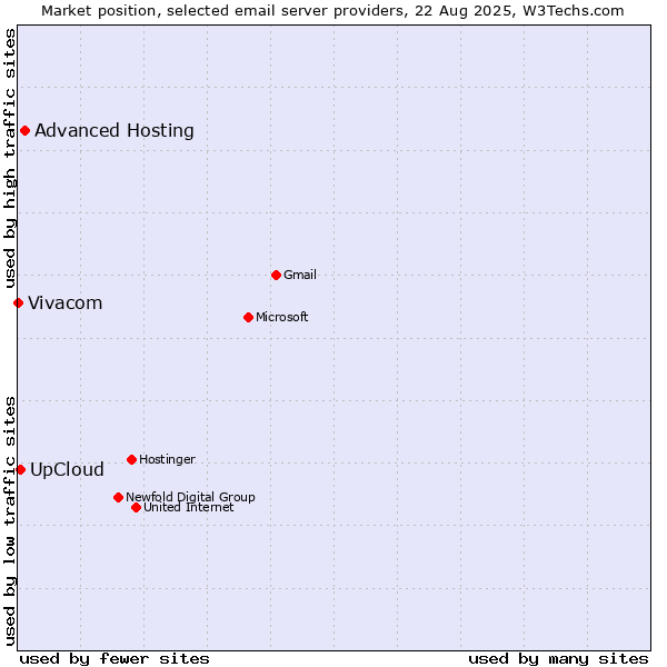 Market position of Advanced Hosting vs. UpCloud vs. Vivacom