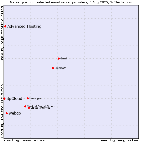 Market position of webgo vs. Advanced Hosting vs. UpCloud