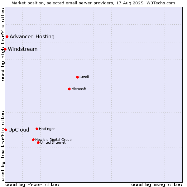 Market position of Advanced Hosting vs. UpCloud vs. Windstream
