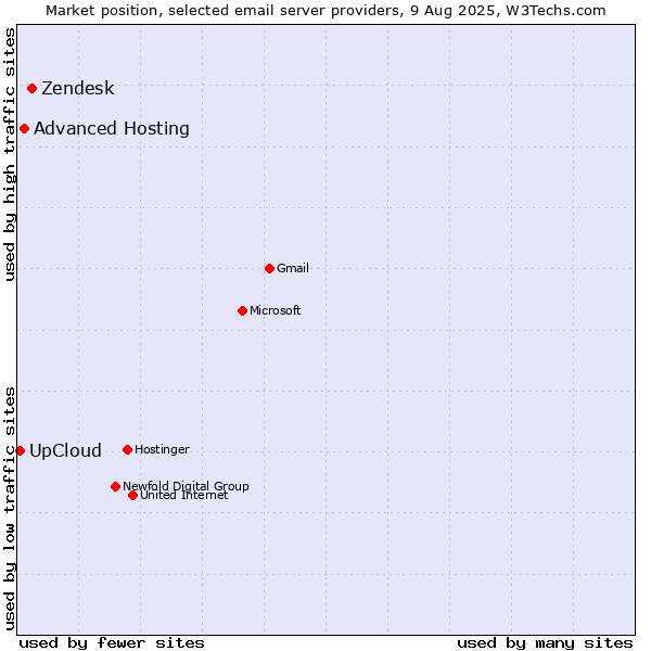 Market position of Zendesk vs. Advanced Hosting vs. UpCloud