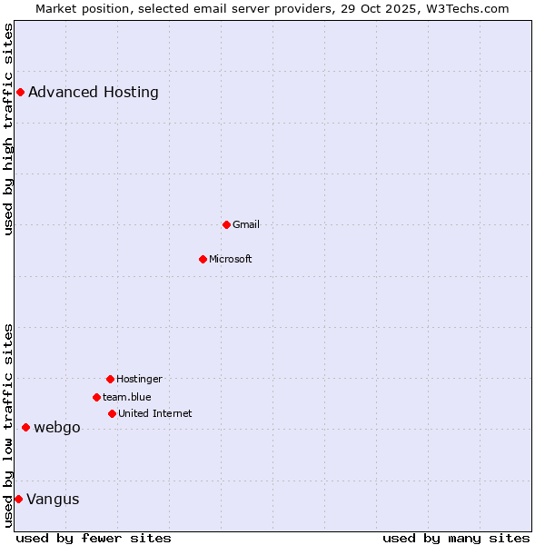 Market position of webgo vs. Advanced Hosting vs. Vangus