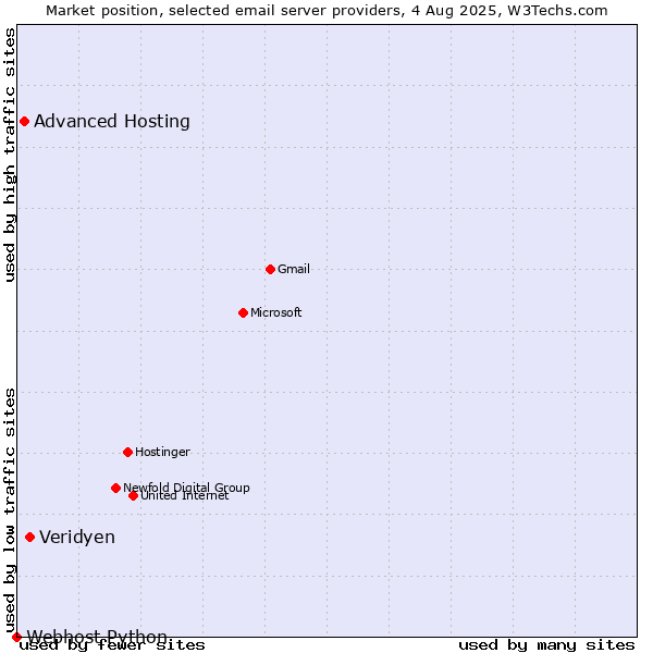 Market position of Veridyen vs. Advanced Hosting vs. Webhost Python