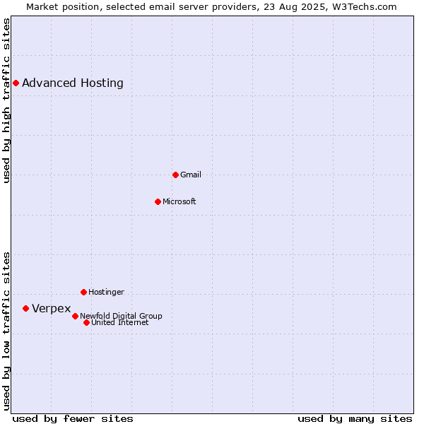 Market position of Verpex vs. Advanced Hosting