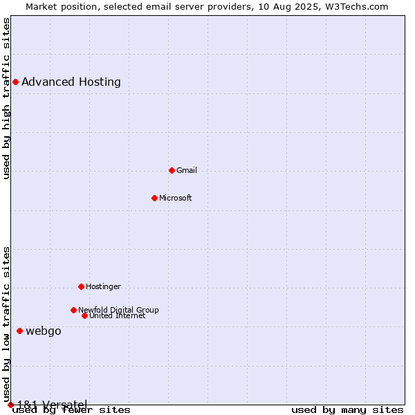 Market position of webgo vs. Advanced Hosting vs. 1&1 Versatel