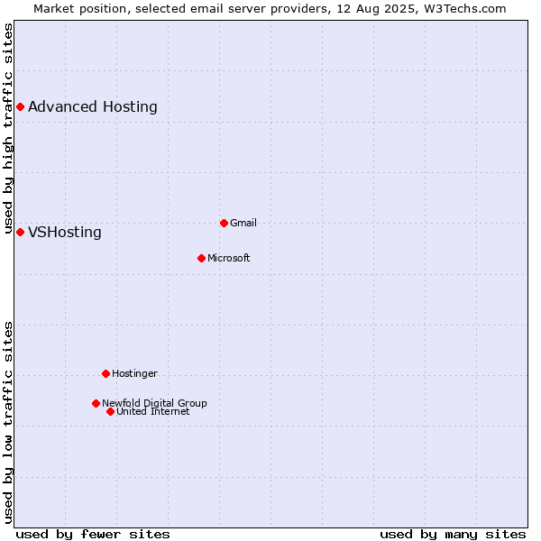 Market position of VSHosting vs. Advanced Hosting