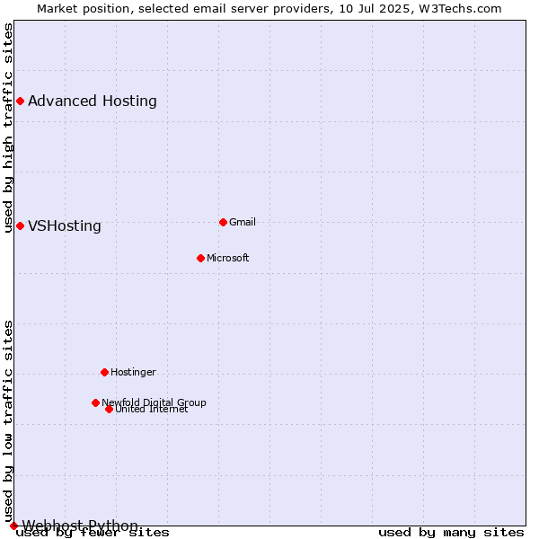Market position of VSHosting vs. Advanced Hosting vs. Webhost Python