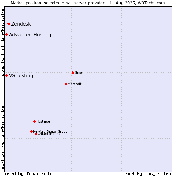 Market position of Zendesk vs. VSHosting vs. Advanced Hosting