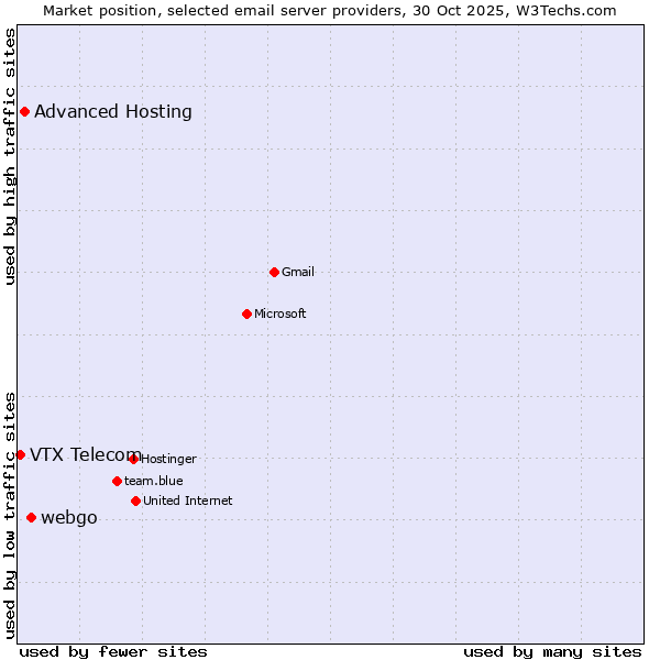 Market position of webgo vs. Advanced Hosting vs. VTX Telecom