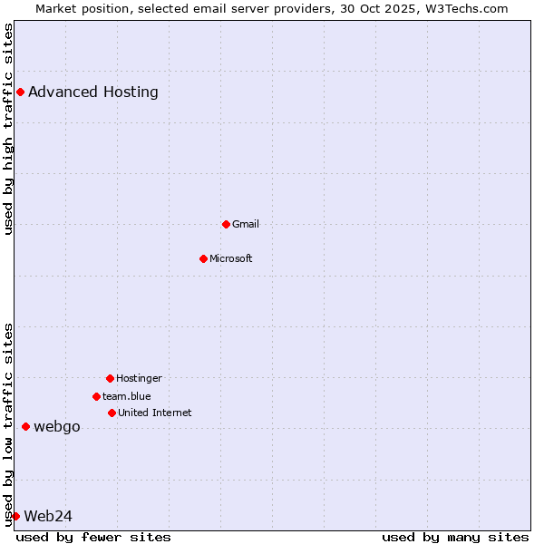 Market position of webgo vs. Advanced Hosting vs. Web24