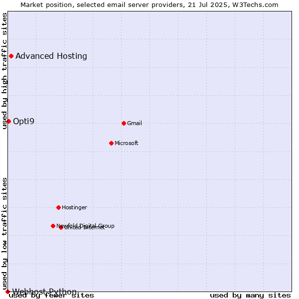 Market position of Advanced Hosting vs. Opti9 vs. Webhost Python
