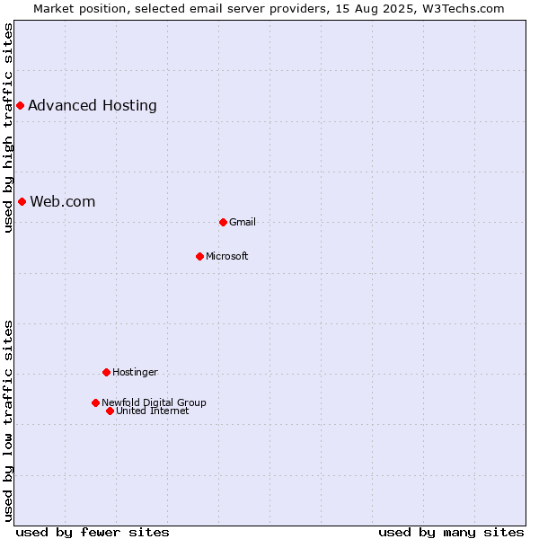 Market position of Web.com vs. Advanced Hosting