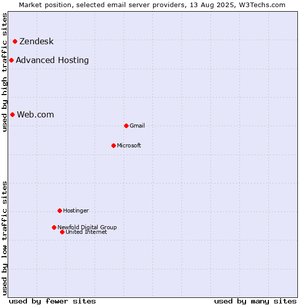 Market position of Zendesk vs. Web.com vs. Advanced Hosting